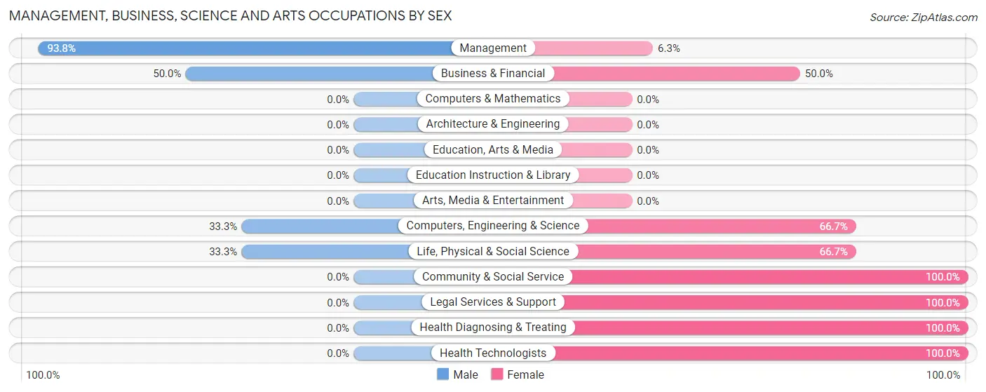 Management, Business, Science and Arts Occupations by Sex in Easton