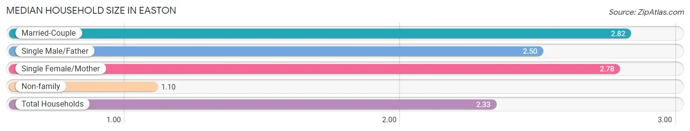 Median Household Size in Easton