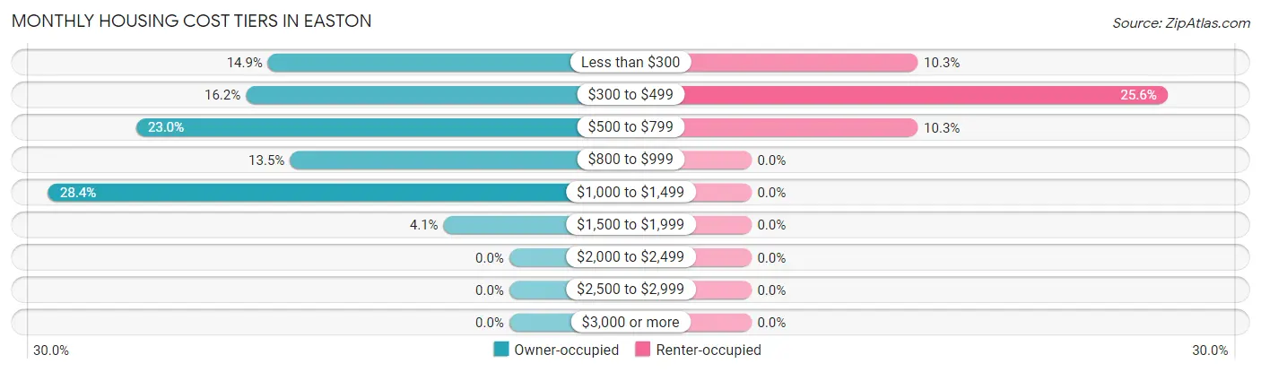 Monthly Housing Cost Tiers in Easton