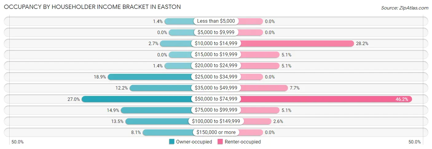 Occupancy by Householder Income Bracket in Easton