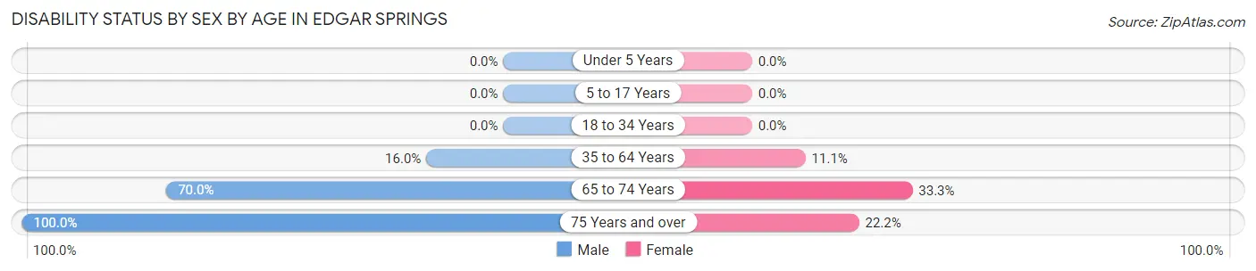 Disability Status by Sex by Age in Edgar Springs