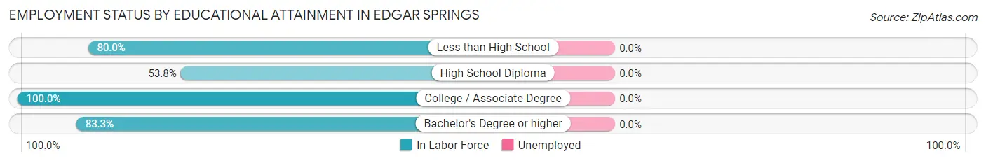 Employment Status by Educational Attainment in Edgar Springs