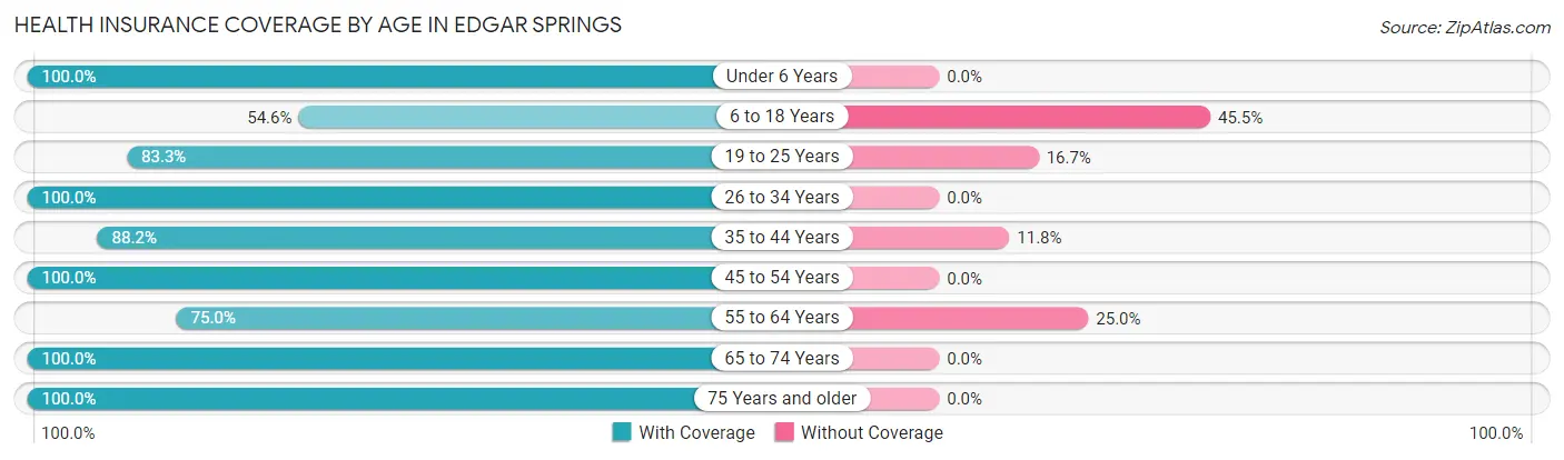 Health Insurance Coverage by Age in Edgar Springs