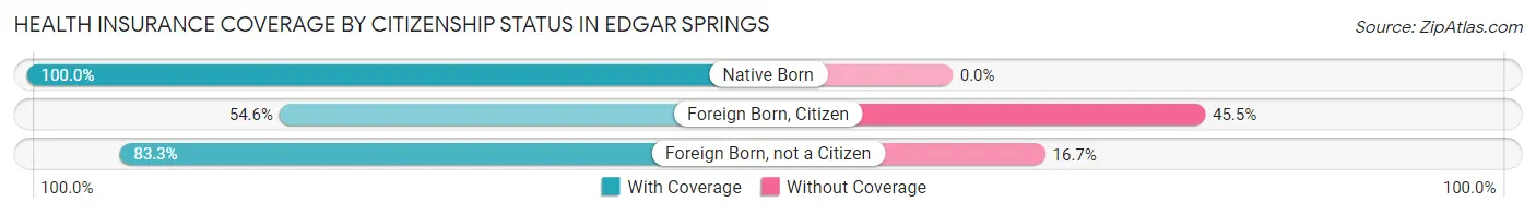 Health Insurance Coverage by Citizenship Status in Edgar Springs