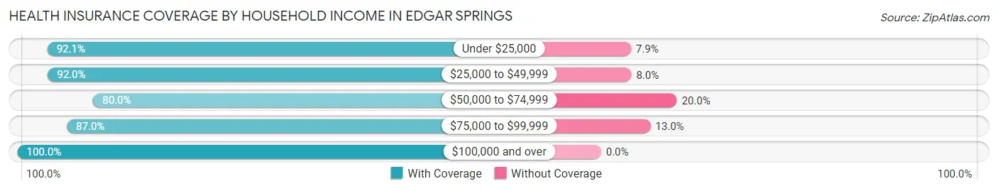 Health Insurance Coverage by Household Income in Edgar Springs