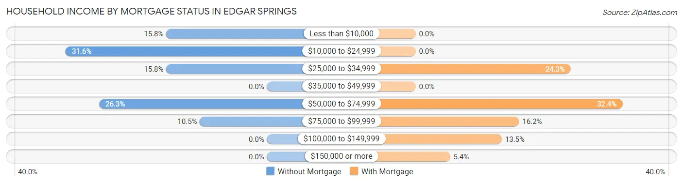 Household Income by Mortgage Status in Edgar Springs
