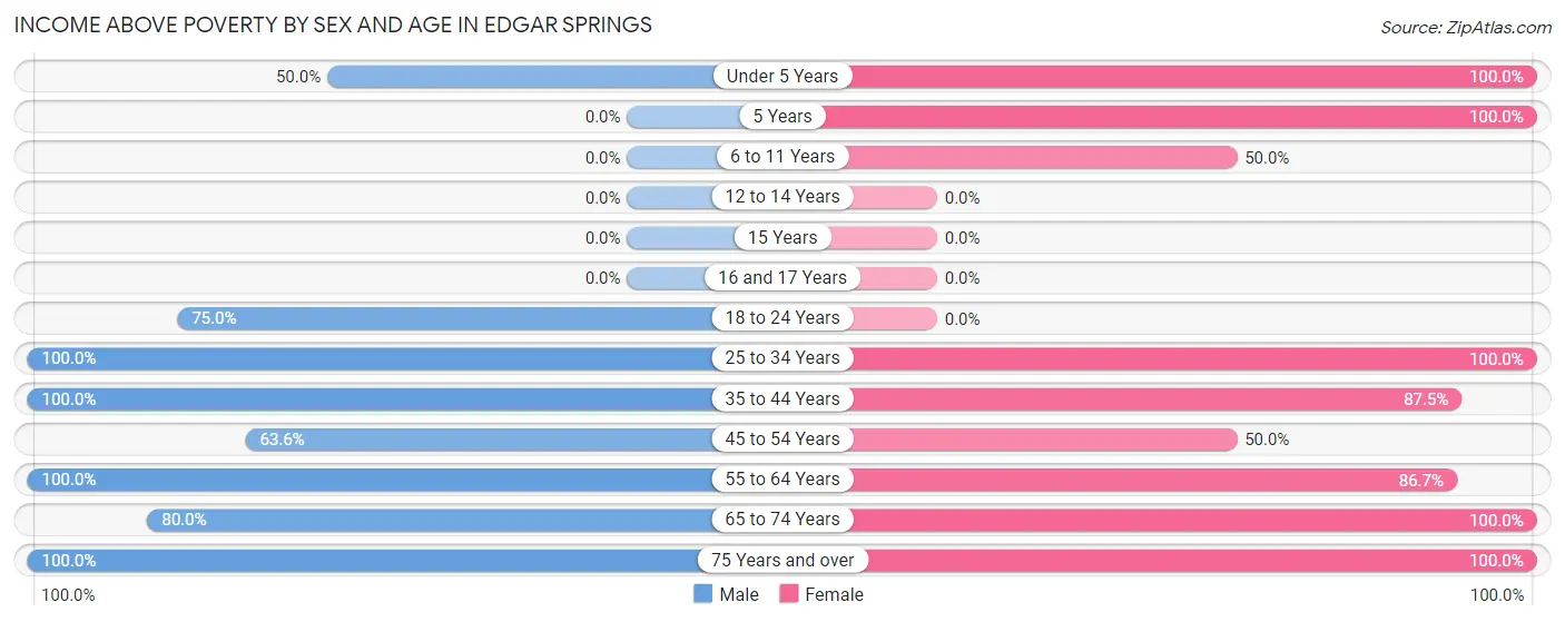 Income Above Poverty by Sex and Age in Edgar Springs