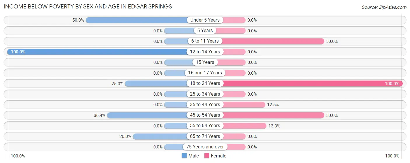 Income Below Poverty by Sex and Age in Edgar Springs