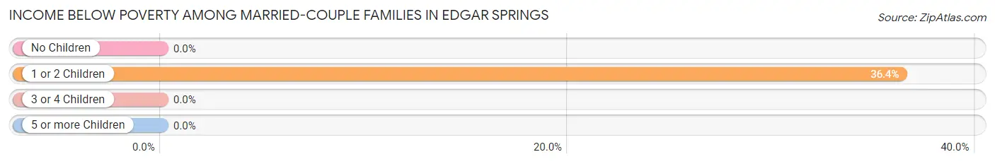Income Below Poverty Among Married-Couple Families in Edgar Springs