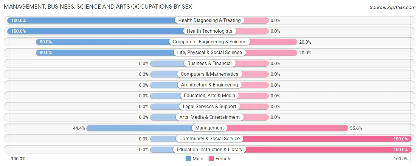 Management, Business, Science and Arts Occupations by Sex in Edgar Springs
