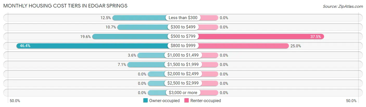 Monthly Housing Cost Tiers in Edgar Springs
