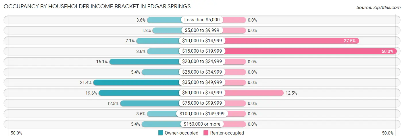 Occupancy by Householder Income Bracket in Edgar Springs