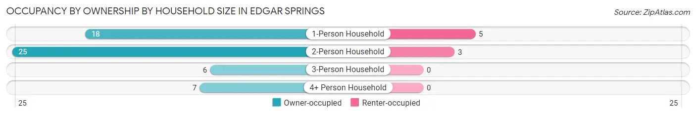 Occupancy by Ownership by Household Size in Edgar Springs