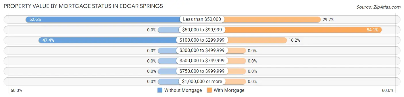 Property Value by Mortgage Status in Edgar Springs