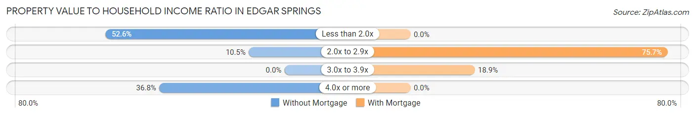 Property Value to Household Income Ratio in Edgar Springs