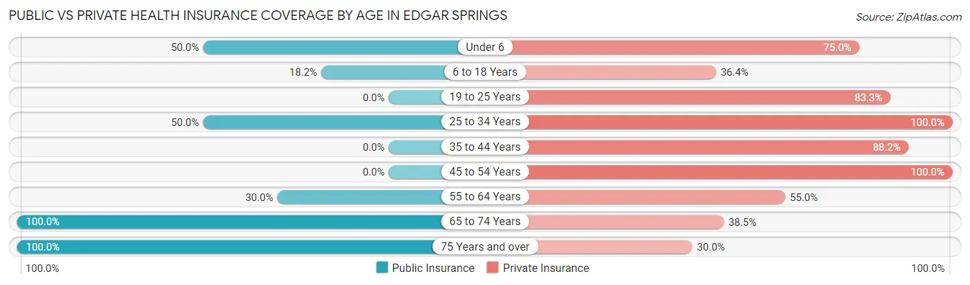 Public vs Private Health Insurance Coverage by Age in Edgar Springs