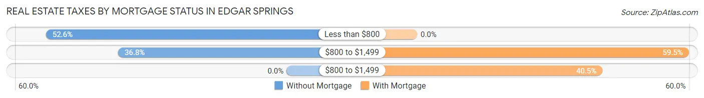 Real Estate Taxes by Mortgage Status in Edgar Springs