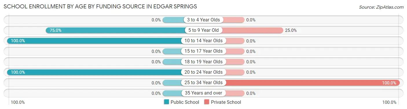 School Enrollment by Age by Funding Source in Edgar Springs