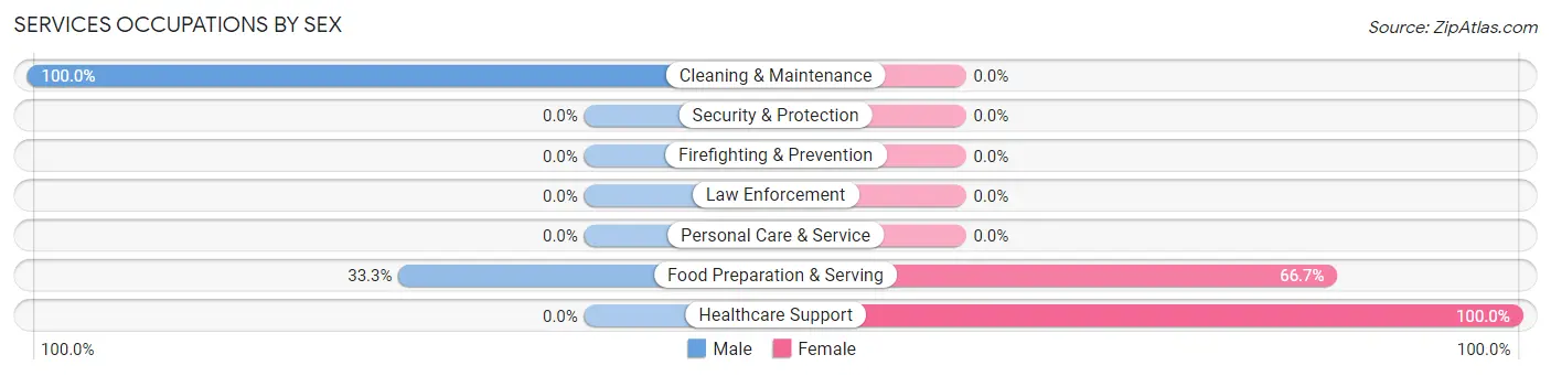 Services Occupations by Sex in Edgar Springs