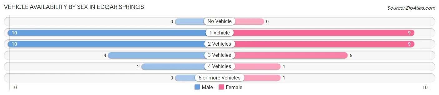 Vehicle Availability by Sex in Edgar Springs