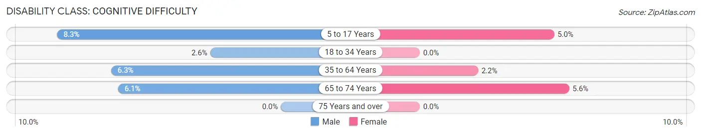 Disability in Edgerton: <span>Cognitive Difficulty</span>