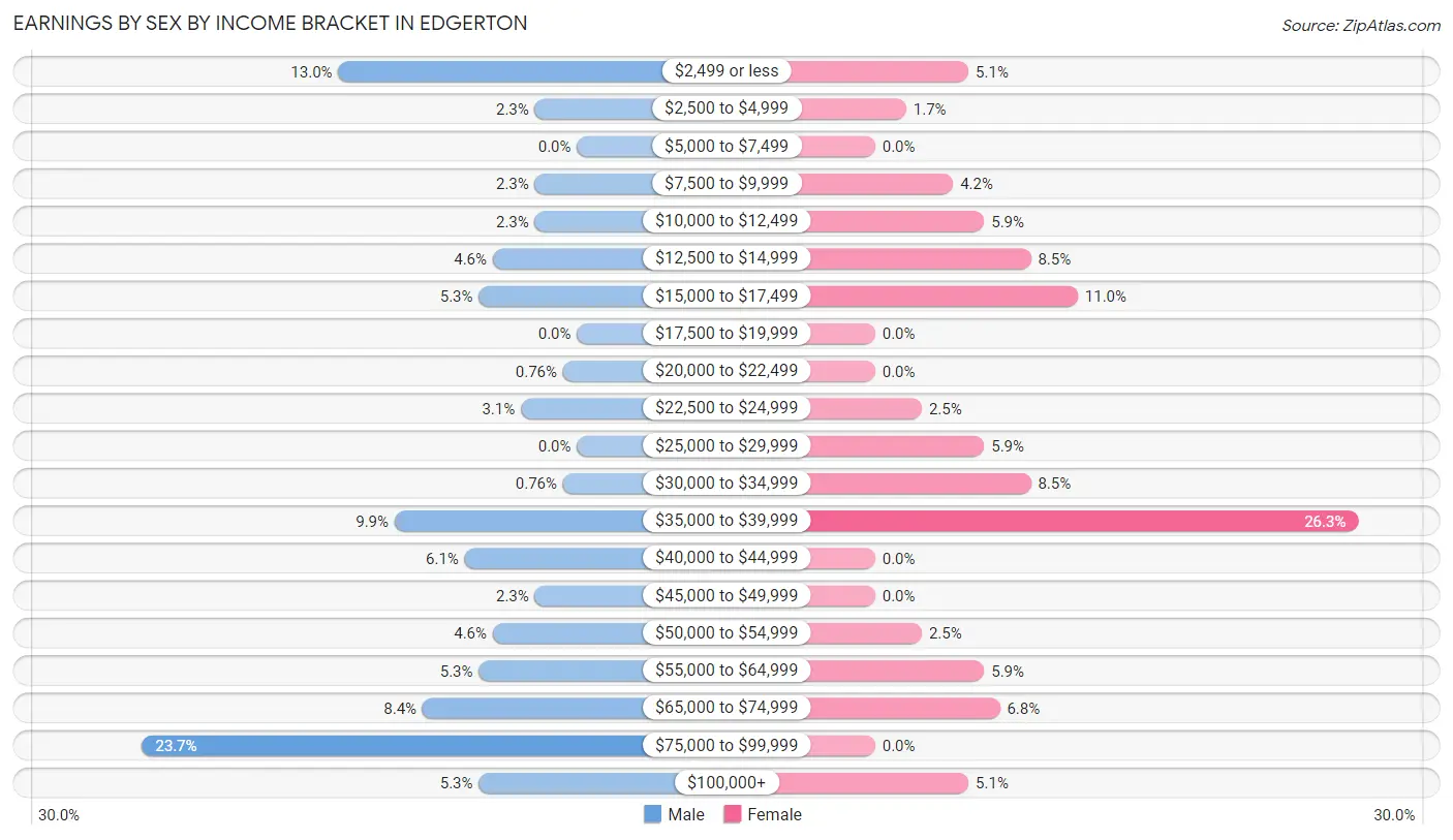 Earnings by Sex by Income Bracket in Edgerton