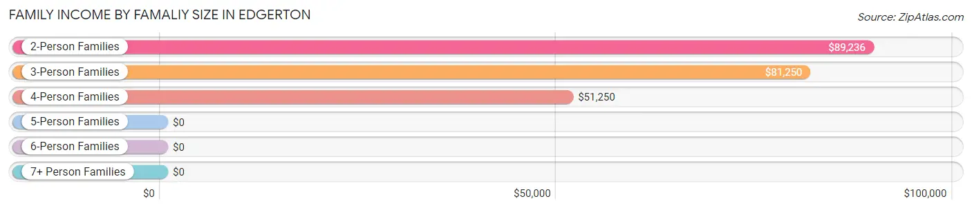 Family Income by Famaliy Size in Edgerton