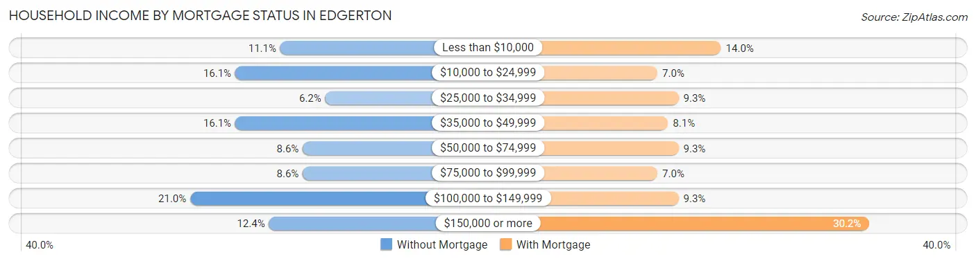 Household Income by Mortgage Status in Edgerton