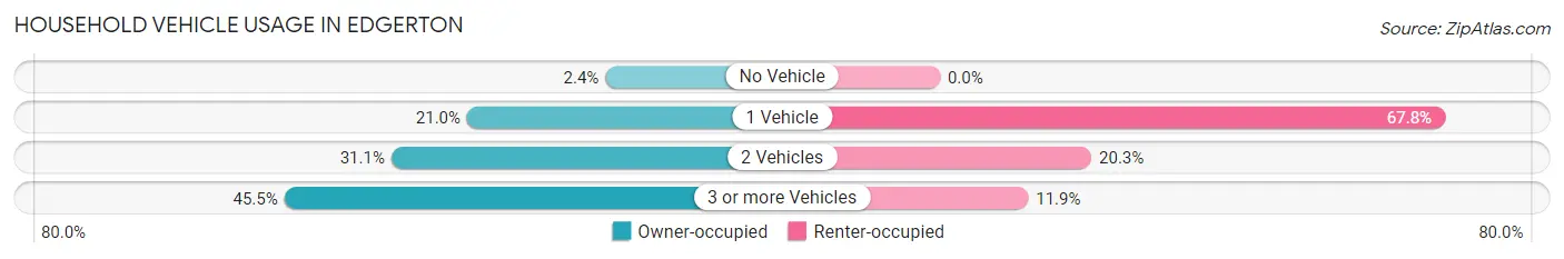 Household Vehicle Usage in Edgerton