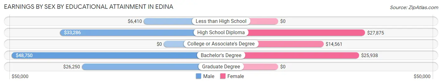 Earnings by Sex by Educational Attainment in Edina