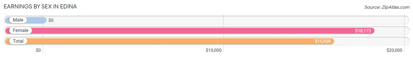 Earnings by Sex in Edina