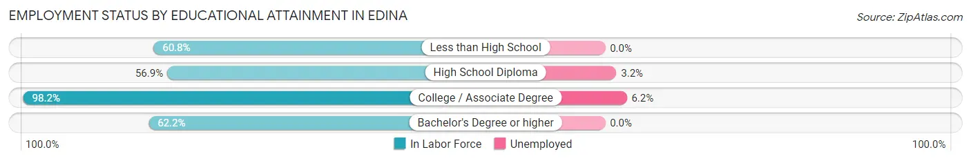 Employment Status by Educational Attainment in Edina