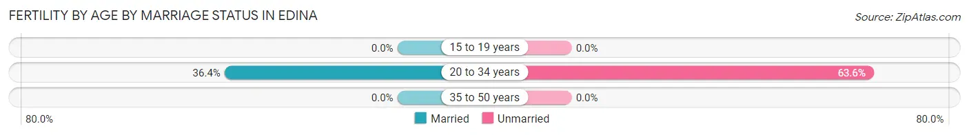Female Fertility by Age by Marriage Status in Edina