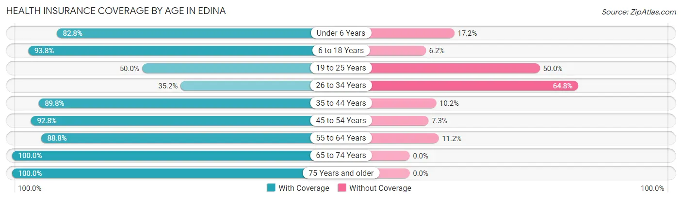 Health Insurance Coverage by Age in Edina