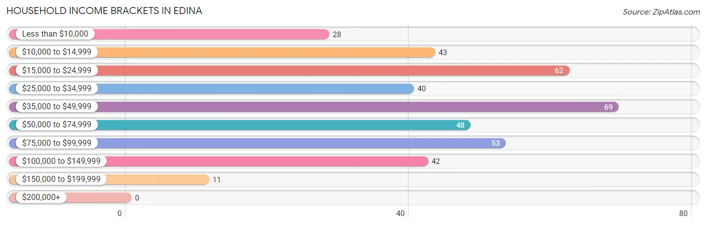 Household Income Brackets in Edina