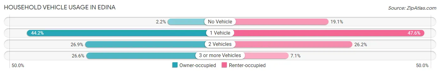 Household Vehicle Usage in Edina