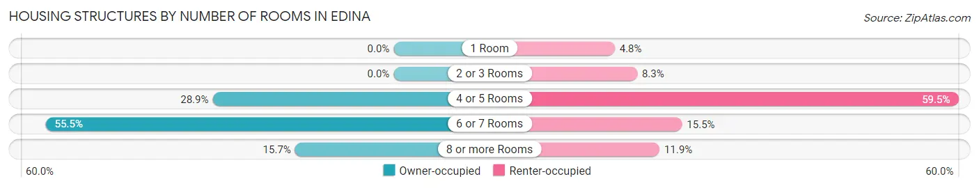 Housing Structures by Number of Rooms in Edina