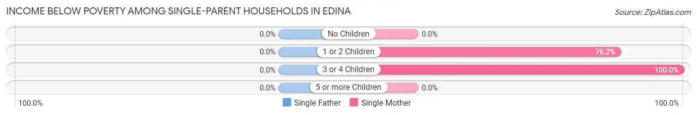 Income Below Poverty Among Single-Parent Households in Edina