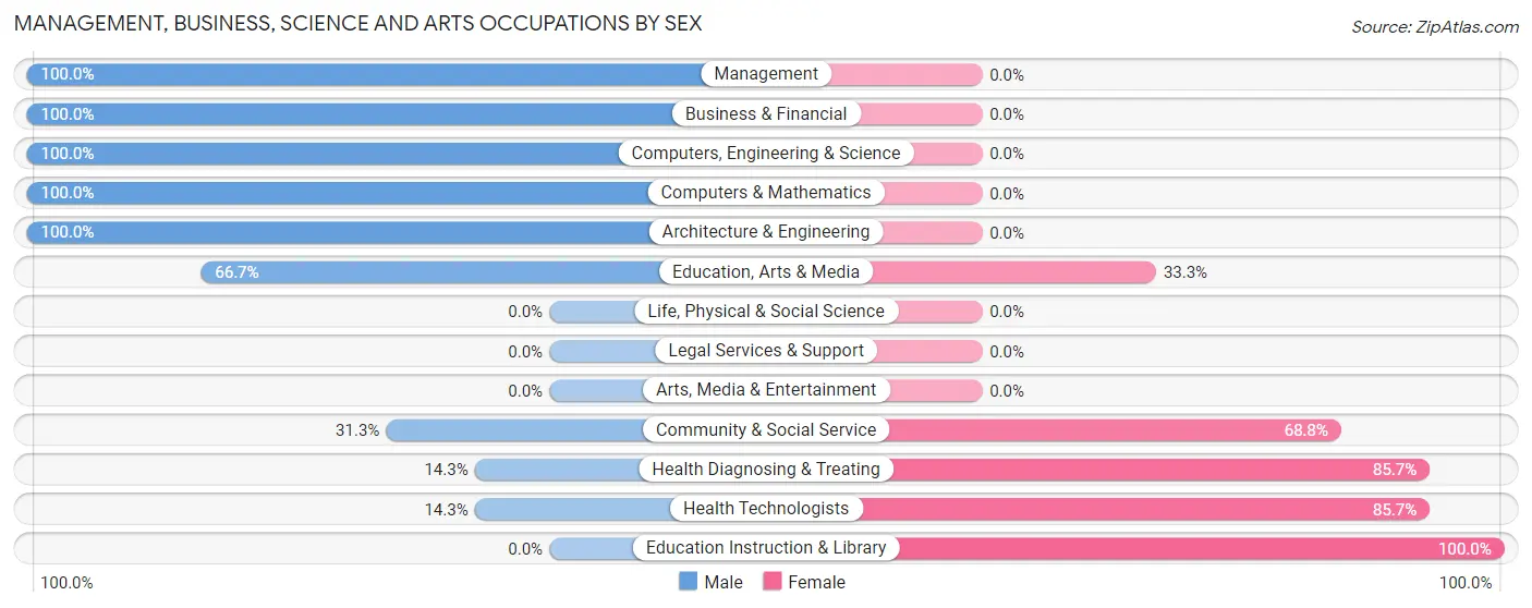 Management, Business, Science and Arts Occupations by Sex in Edina