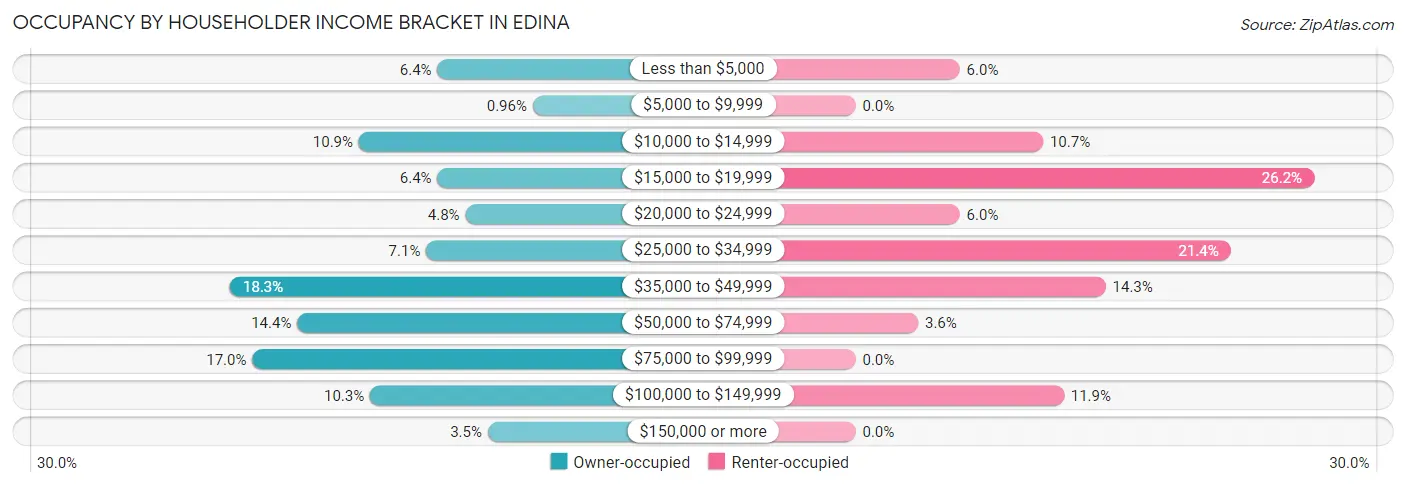 Occupancy by Householder Income Bracket in Edina