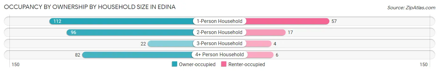 Occupancy by Ownership by Household Size in Edina