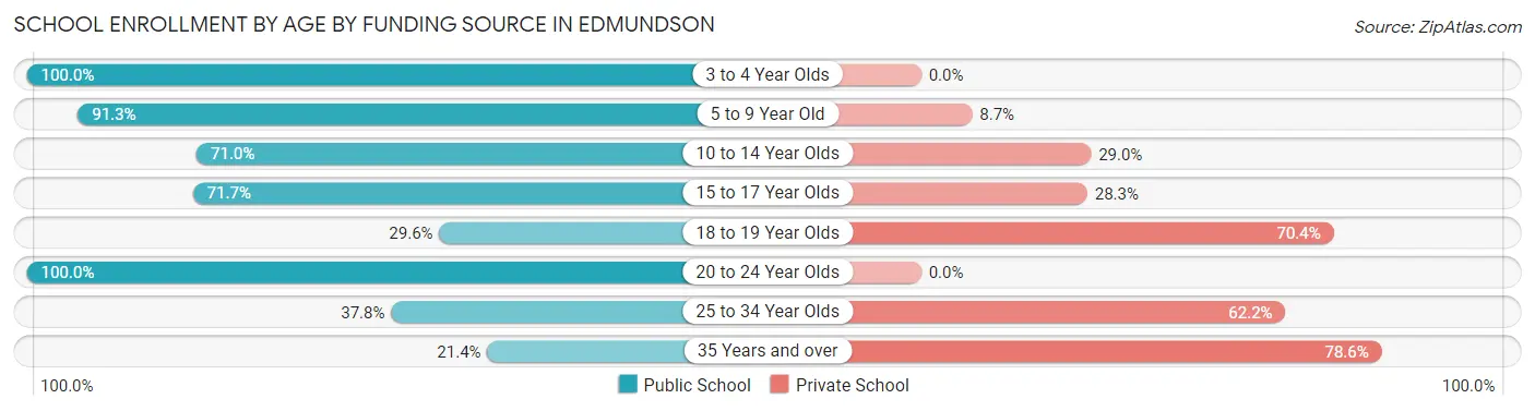 School Enrollment by Age by Funding Source in Edmundson