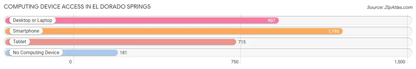 Computing Device Access in El Dorado Springs