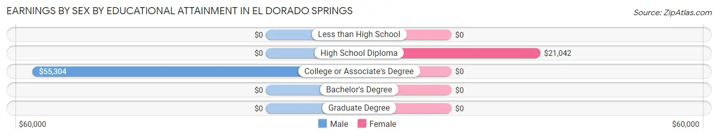 Earnings by Sex by Educational Attainment in El Dorado Springs