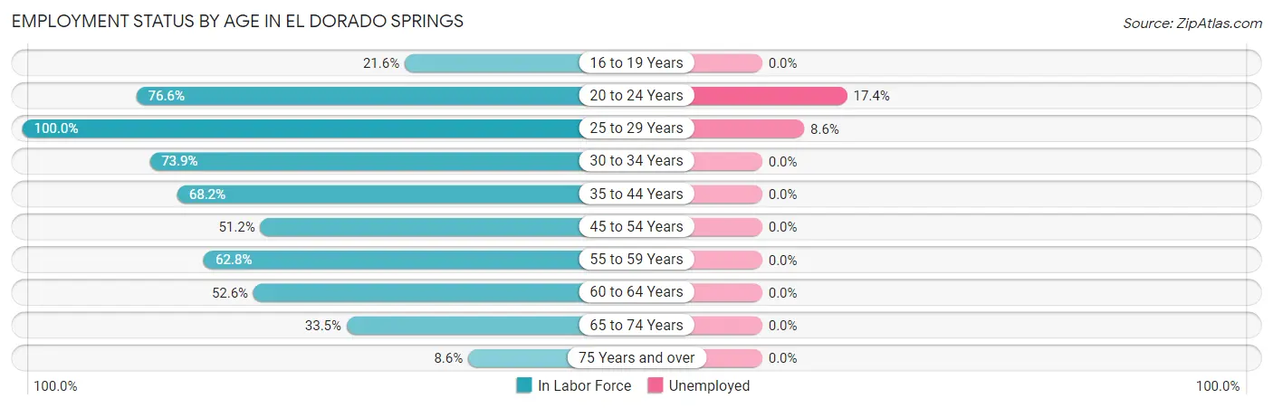Employment Status by Age in El Dorado Springs