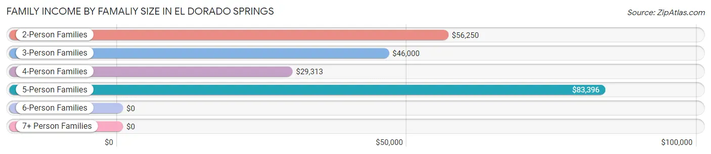 Family Income by Famaliy Size in El Dorado Springs