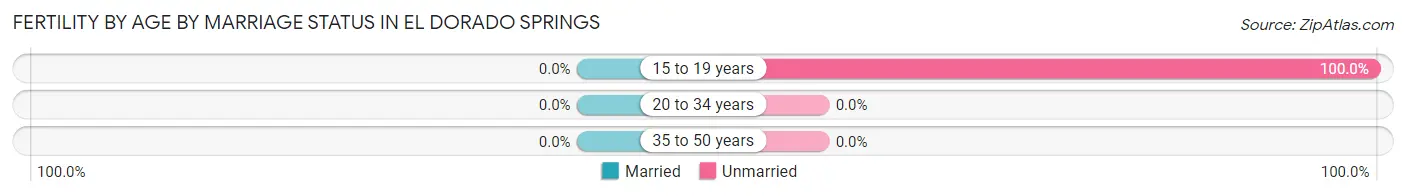 Female Fertility by Age by Marriage Status in El Dorado Springs