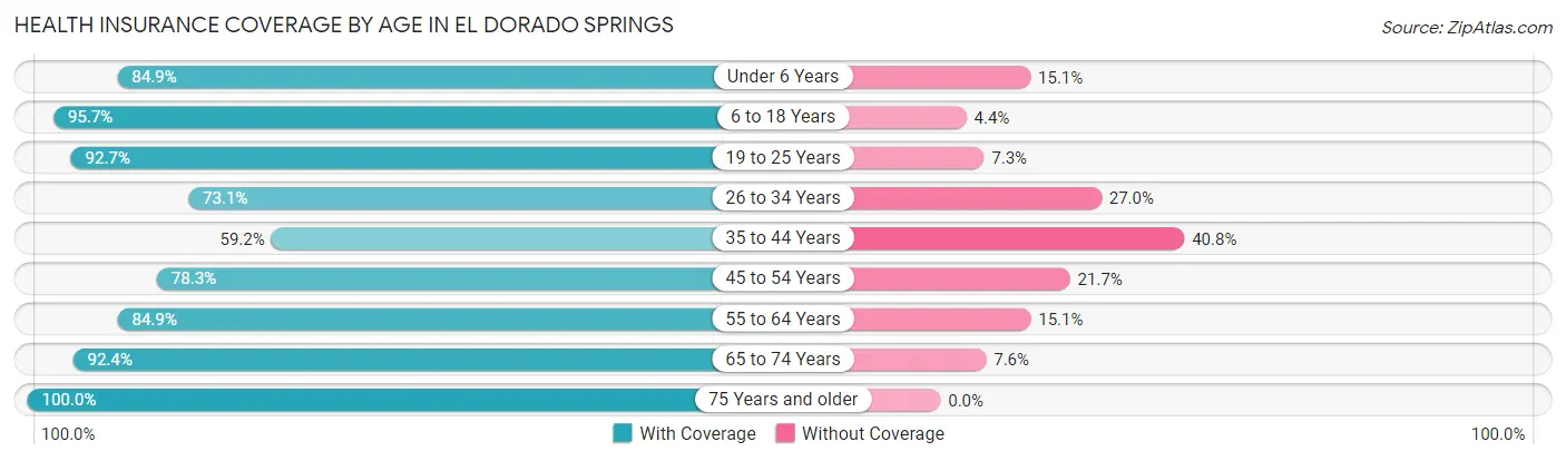 Health Insurance Coverage by Age in El Dorado Springs