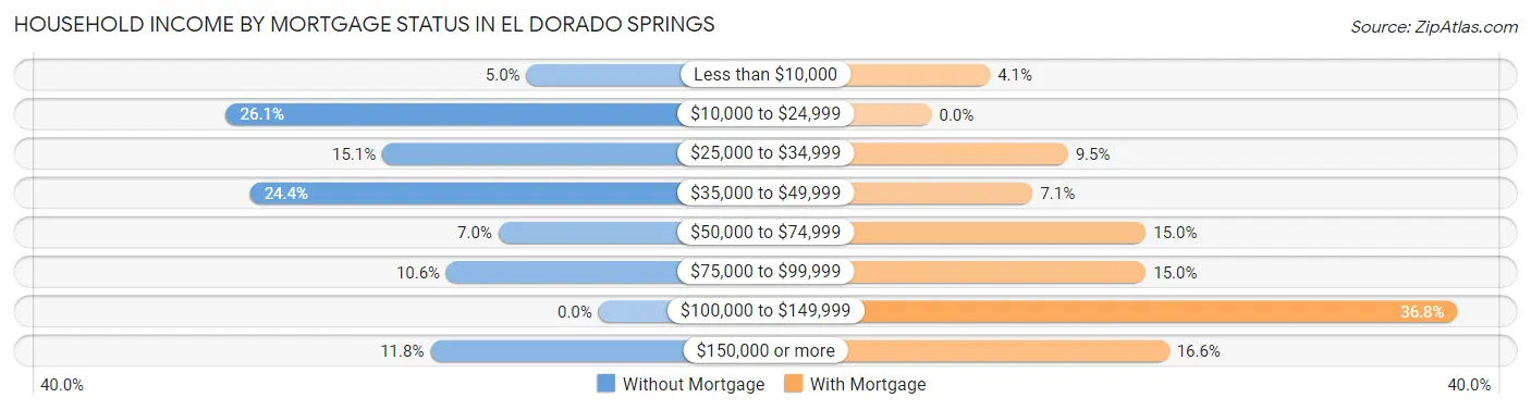 Household Income by Mortgage Status in El Dorado Springs