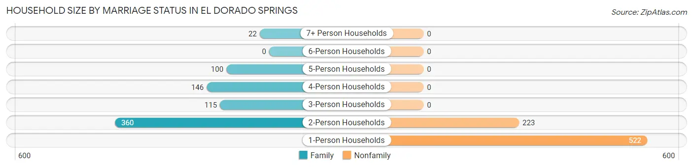 Household Size by Marriage Status in El Dorado Springs